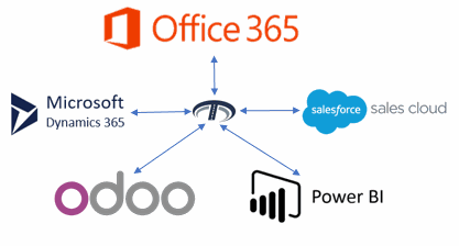 TractionERP | Office 365, Microsoft Dynamics CRM, Salesforce.com, Odoo ERP, Power BI, Artificial Intelligence TractionERP pre-integrates best-of-breed software like Office 365, Microsoft Dynamics CRM, Salesforce.com, Odoo ERP, Power BI, Artificial Intelligence and provides manufacturers, distributors, and professional services teams with an all-in-one solution to run their entire business.