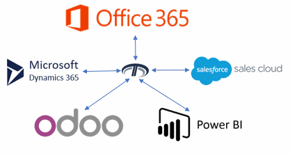 TractionERP pre-integrates best-of-breed software like Office 365, Microsoft Dynamics CRM, Salesforce.com, Odoo ERP, Power BI, Artificial Intelligence and provides manufacturers, distributors, and professional services teams with an all-in-one solution to run their entire business.