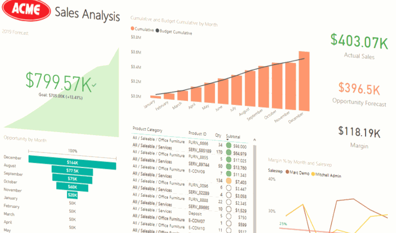 Your sales pipeline is as easy to read as Red/Yellow/Green See why Dynamics CRM and Salesforce.com offer better KPIs and Metrics than Syteline, Global Shop, and Plex Systems