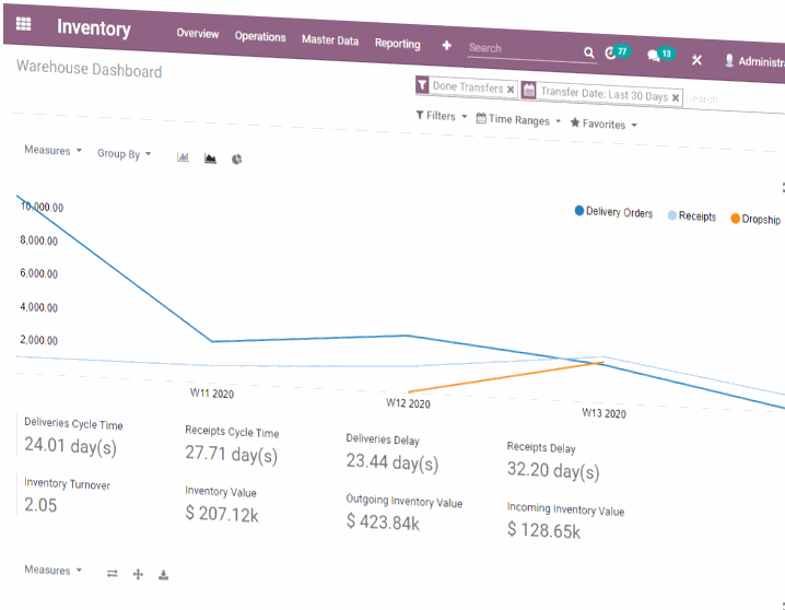 Inventory dashboard will help you monitor consumption and minimize inventory costs Odoo Inventory Management System versus Syteline, Global Shop, and Plex Systems